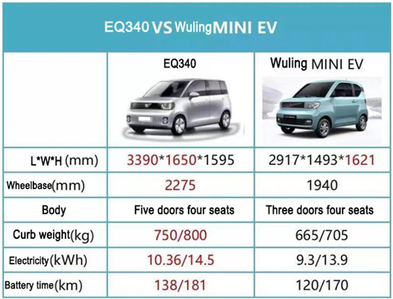EQ-340 and Wuling MINI